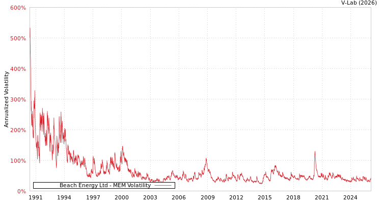 graph of Beach Energy Ltd MEM