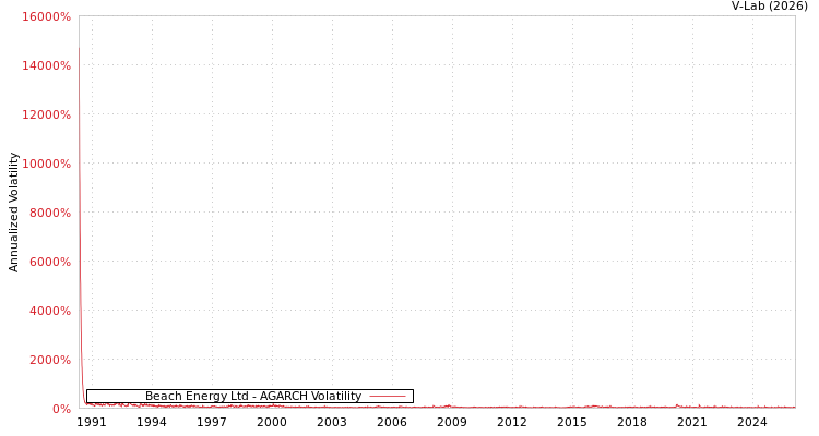 graph of Beach Energy Ltd AGARCH