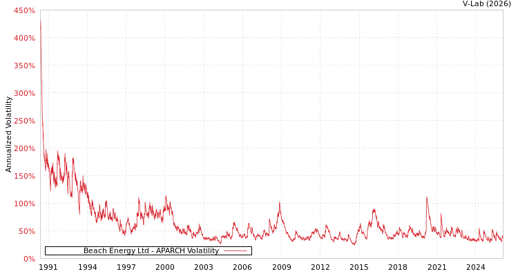 graph of Beach Energy Ltd APARCH