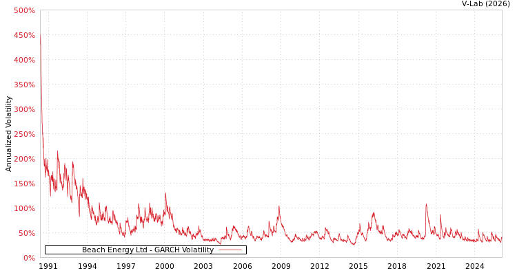 graph of Beach Energy Ltd GARCH