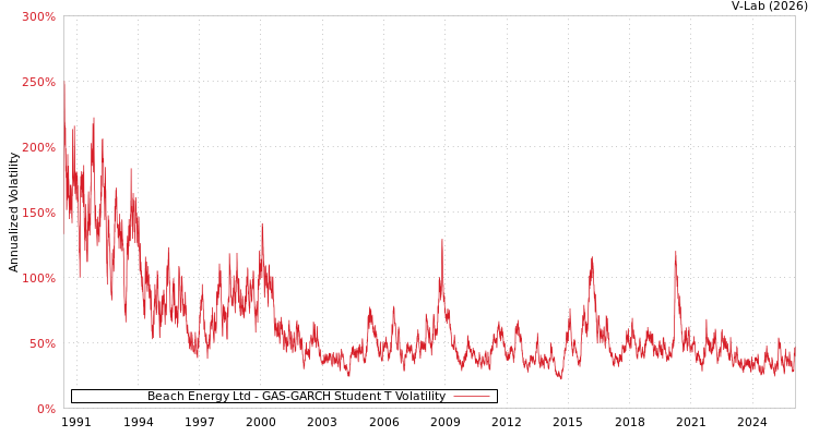 graph of Beach Energy Ltd GAS-GARCH-T