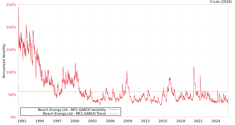 graph of Beach Energy Ltd MF2-GARCH