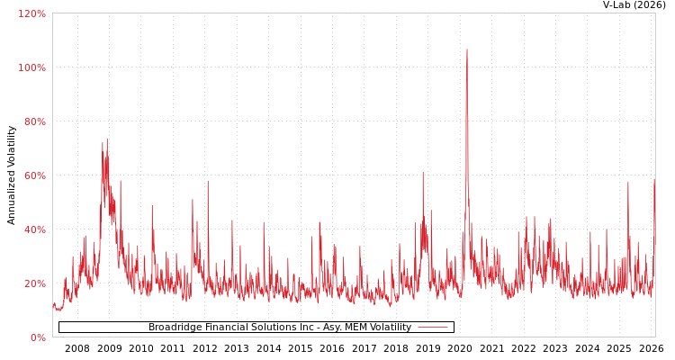 graph of Broadridge Financial Solutions Inc AMEM