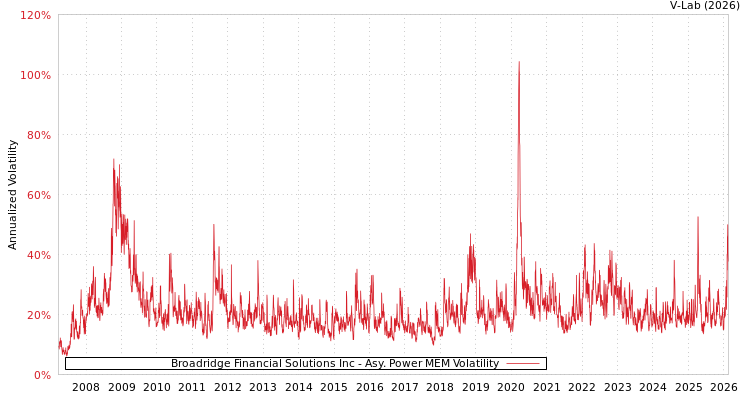 graph of Broadridge Financial Solutions Inc APMEM