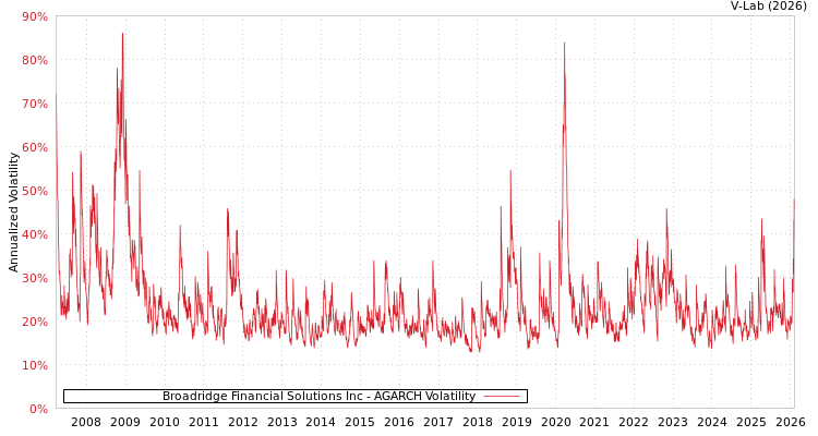 graph of Broadridge Financial Solutions Inc AGARCH