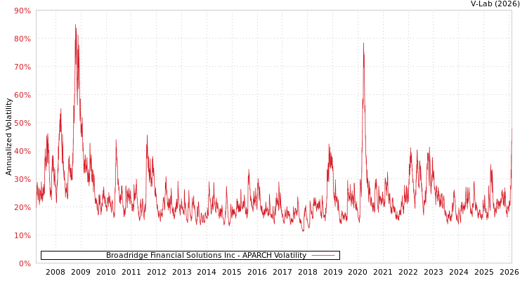 graph of Broadridge Financial Solutions Inc APARCH