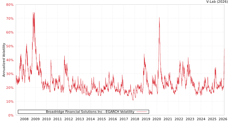 graph of Broadridge Financial Solutions Inc EGARCH