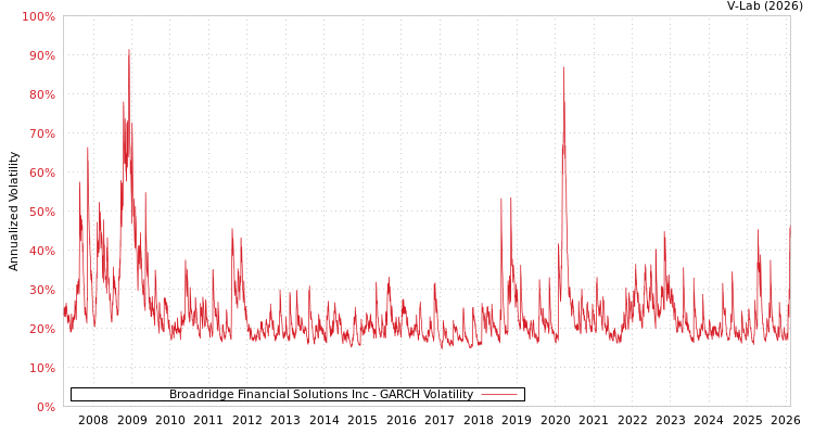 graph of Broadridge Financial Solutions Inc GARCH