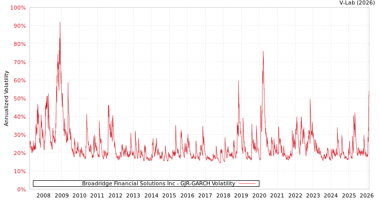 graph of Broadridge Financial Solutions Inc GJR-GARCH