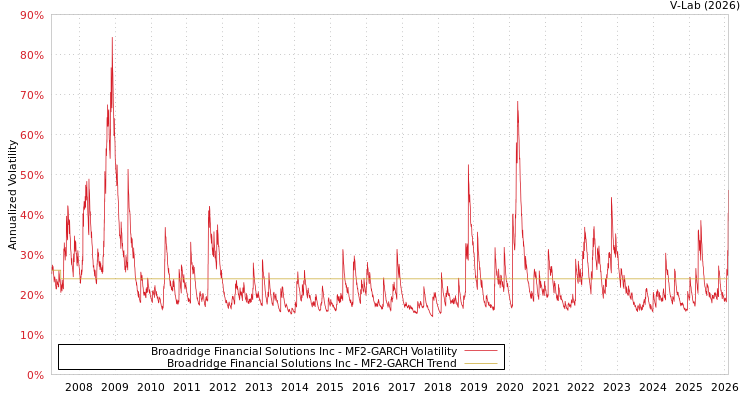 graph of Broadridge Financial Solutions Inc MF2-GARCH