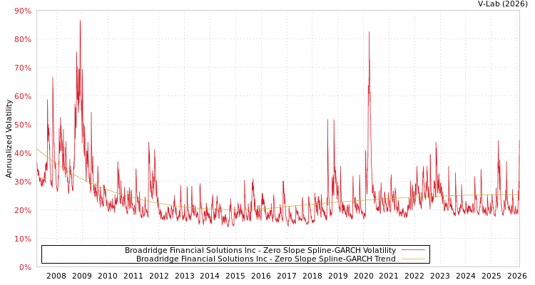 graph of Broadridge Financial Solutions Inc S0GARCH