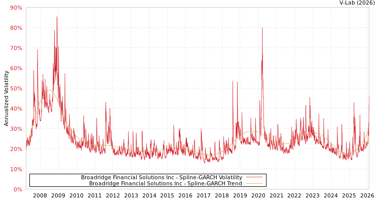graph of Broadridge Financial Solutions Inc SGARCH