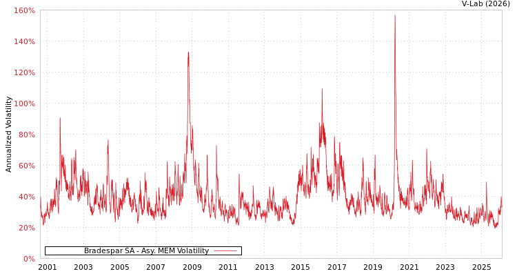 graph of Bradespar SA AMEM