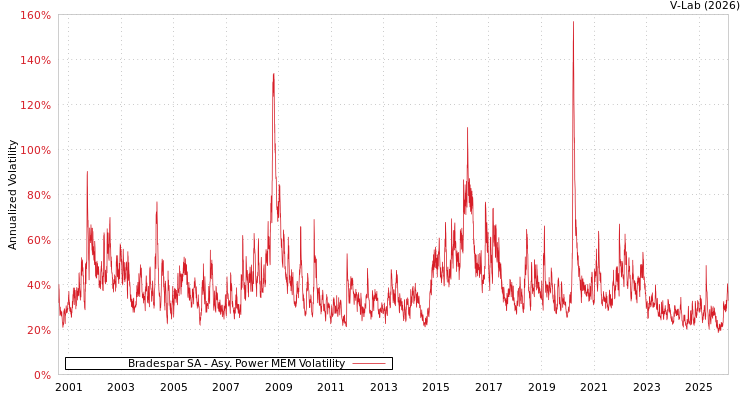 graph of Bradespar SA APMEM
