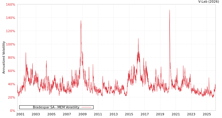 graph of Bradespar SA MEM
