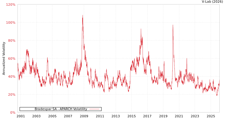 graph of Bradespar SA APARCH