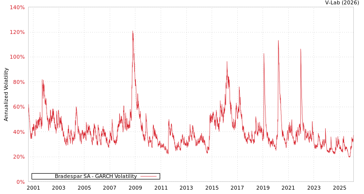 graph of Bradespar SA GARCH