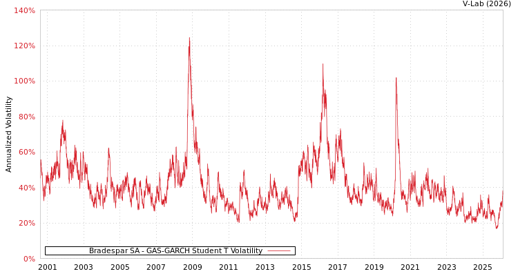 graph of Bradespar SA GAS-GARCH-T