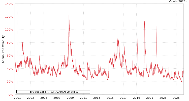 graph of Bradespar SA GJR-GARCH