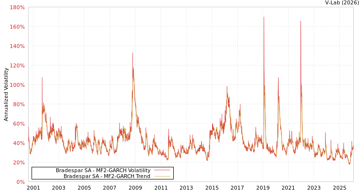 graph of Bradespar SA MF2-GARCH