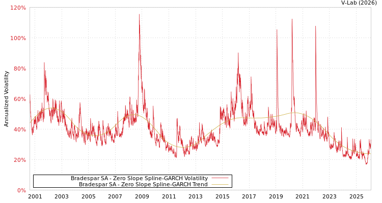 graph of Bradespar SA S0GARCH