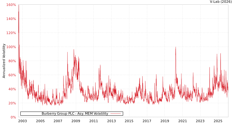 graph of Burberry Group PLC AMEM