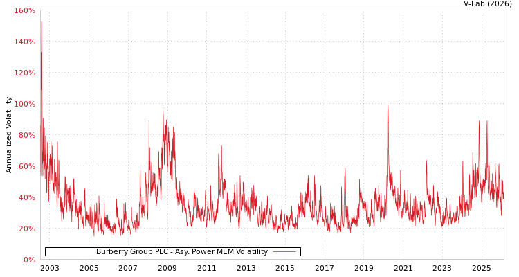 graph of Burberry Group PLC APMEM