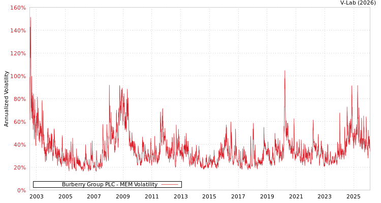 graph of Burberry Group PLC MEM