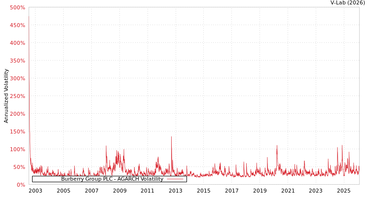 graph of Burberry Group PLC AGARCH