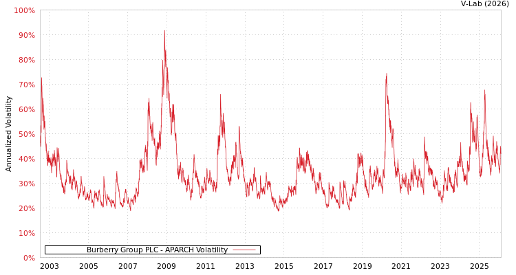 graph of Burberry Group PLC APARCH