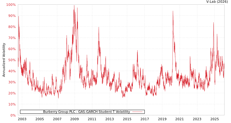 graph of Burberry Group PLC GAS-GARCH-T