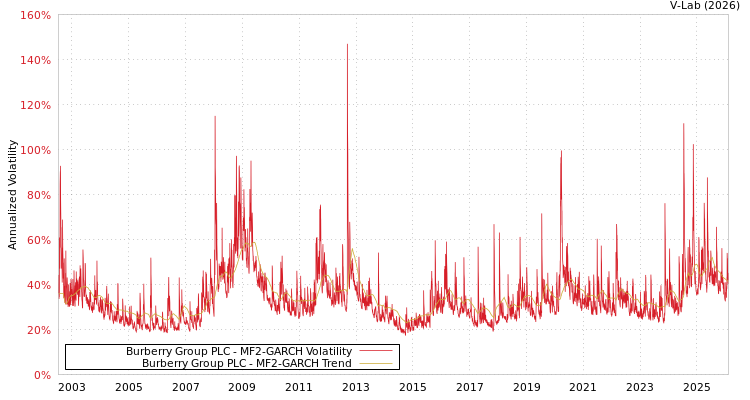 graph of Burberry Group PLC MF2-GARCH