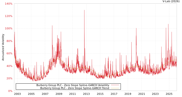 graph of Burberry Group PLC S0GARCH