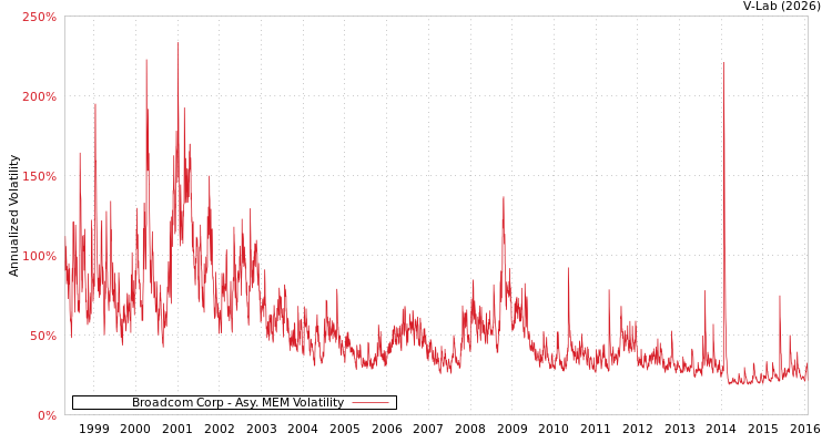 graph of Broadcom Corp AMEM