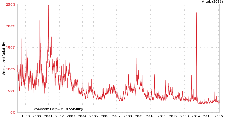 graph of Broadcom Corp MEM