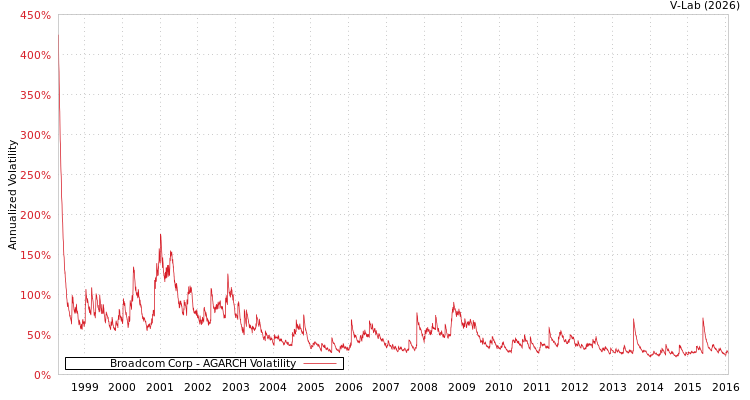 graph of Broadcom Corp AGARCH