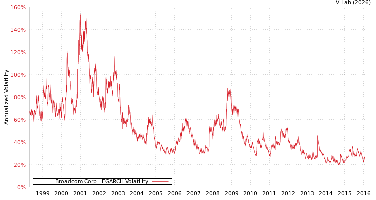 graph of Broadcom Corp EGARCH