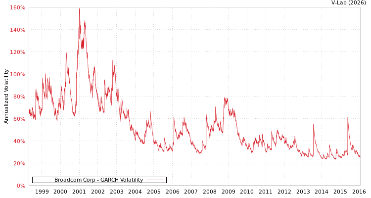 graph of Broadcom Corp GARCH