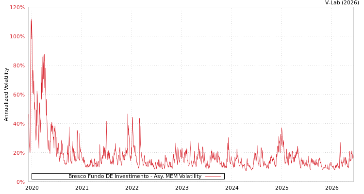 graph of Bresco Fundo DE Investimento AMEM