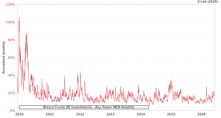 graph of Bresco Fundo DE Investimento APMEM