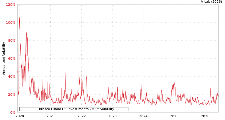 graph of Bresco Fundo DE Investimento MEM