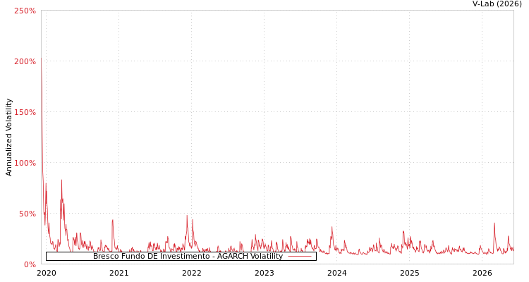 graph of Bresco Fundo DE Investimento AGARCH