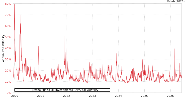 graph of Bresco Fundo DE Investimento APARCH
