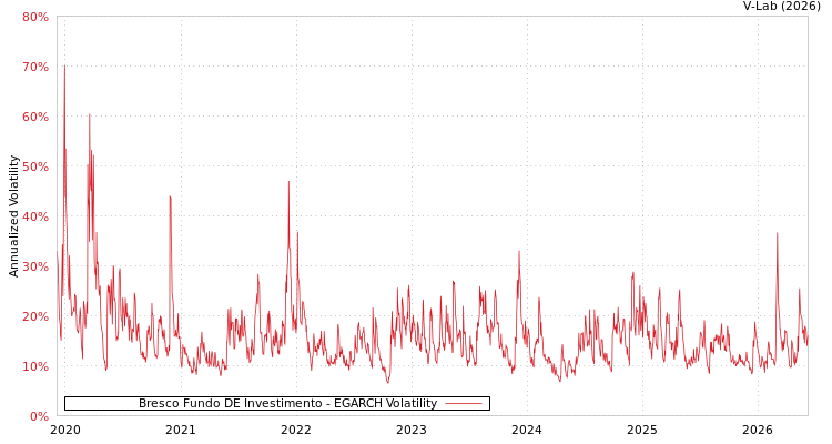 graph of Bresco Fundo DE Investimento EGARCH
