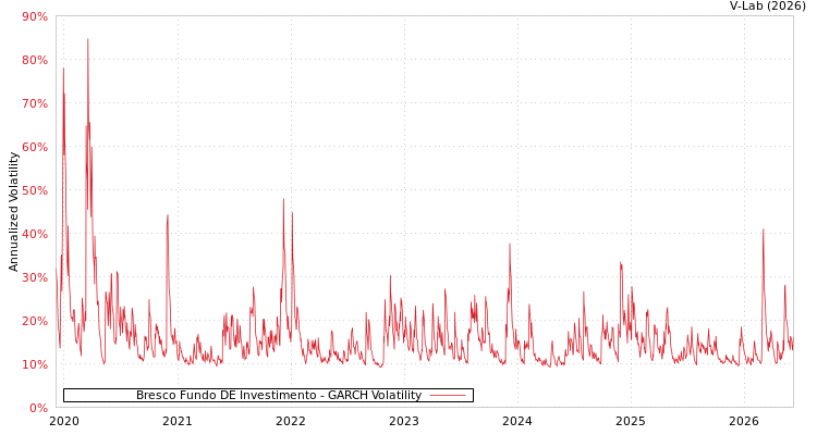 graph of Bresco Fundo DE Investimento GARCH