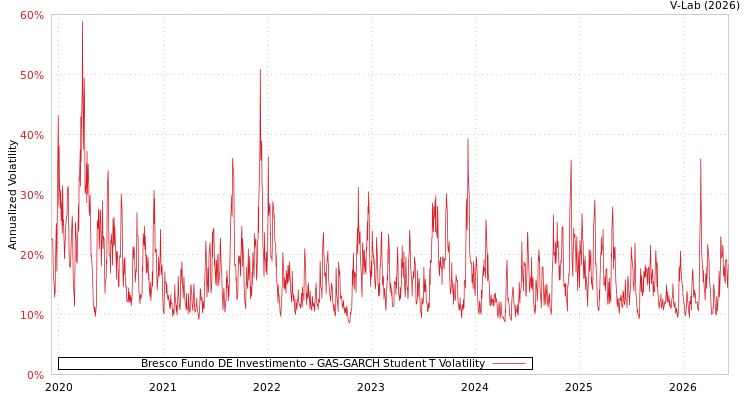 graph of Bresco Fundo DE Investimento GAS-GARCH-T