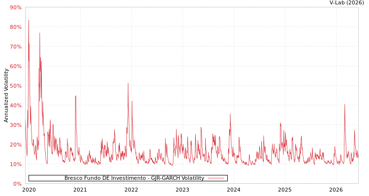 graph of Bresco Fundo DE Investimento GJR-GARCH