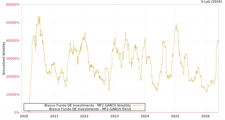 graph of Bresco Fundo DE Investimento MF2-GARCH
