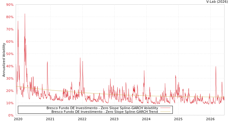graph of Bresco Fundo DE Investimento S0GARCH