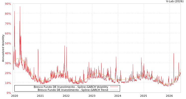 graph of Bresco Fundo DE Investimento SGARCH